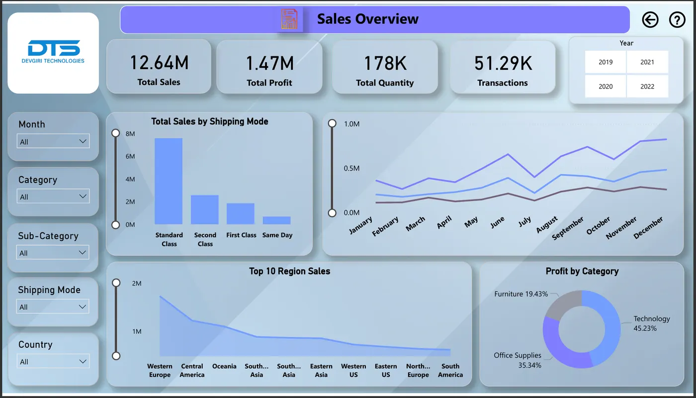 Sales Dashboard — Power BI report preview