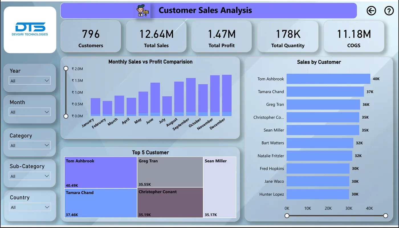 Sales Dashboard — Power BI report preview