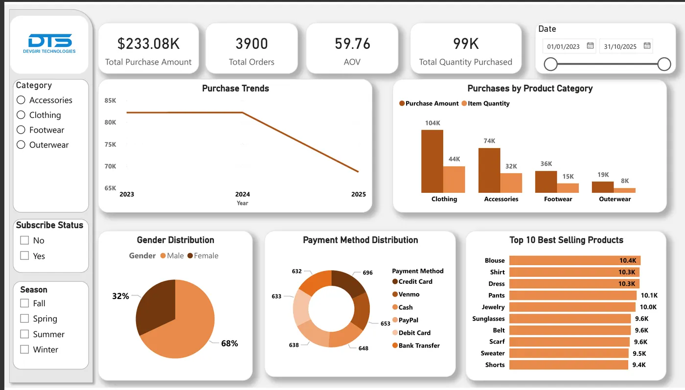 Purchase Dashboard — Power BI report preview
